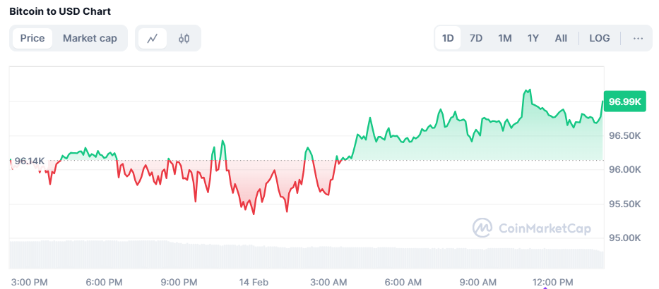 Bitcoin Berpeluang Naik ke US$125.000 di Q2 2025 image 0