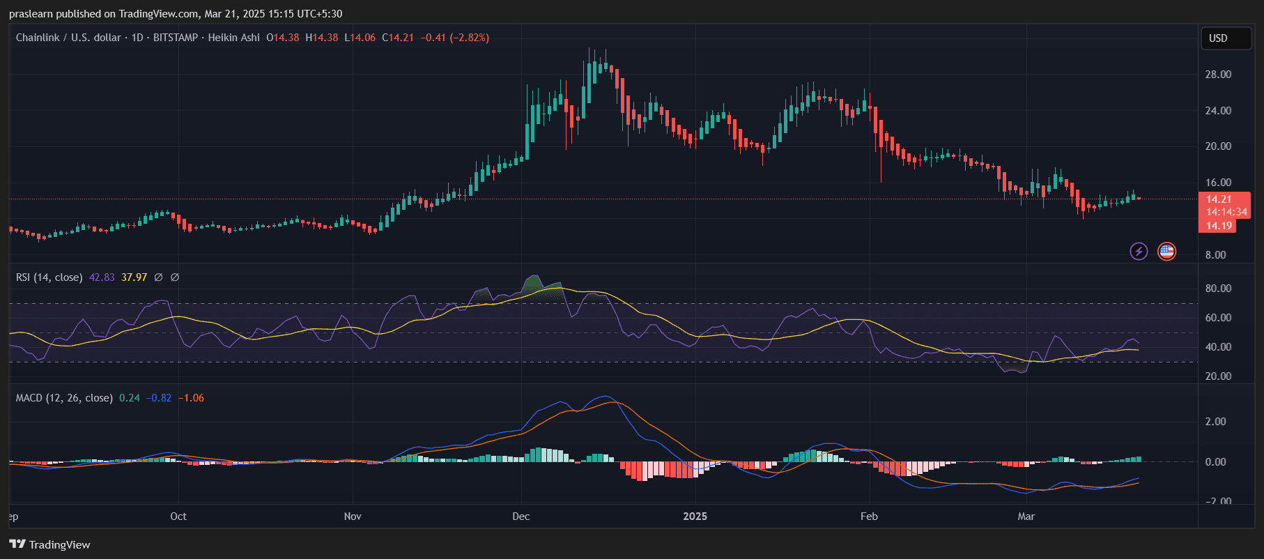 Chainlink Kurs Prognose: Kann LINK die 50 Dollar erreichen? image 0