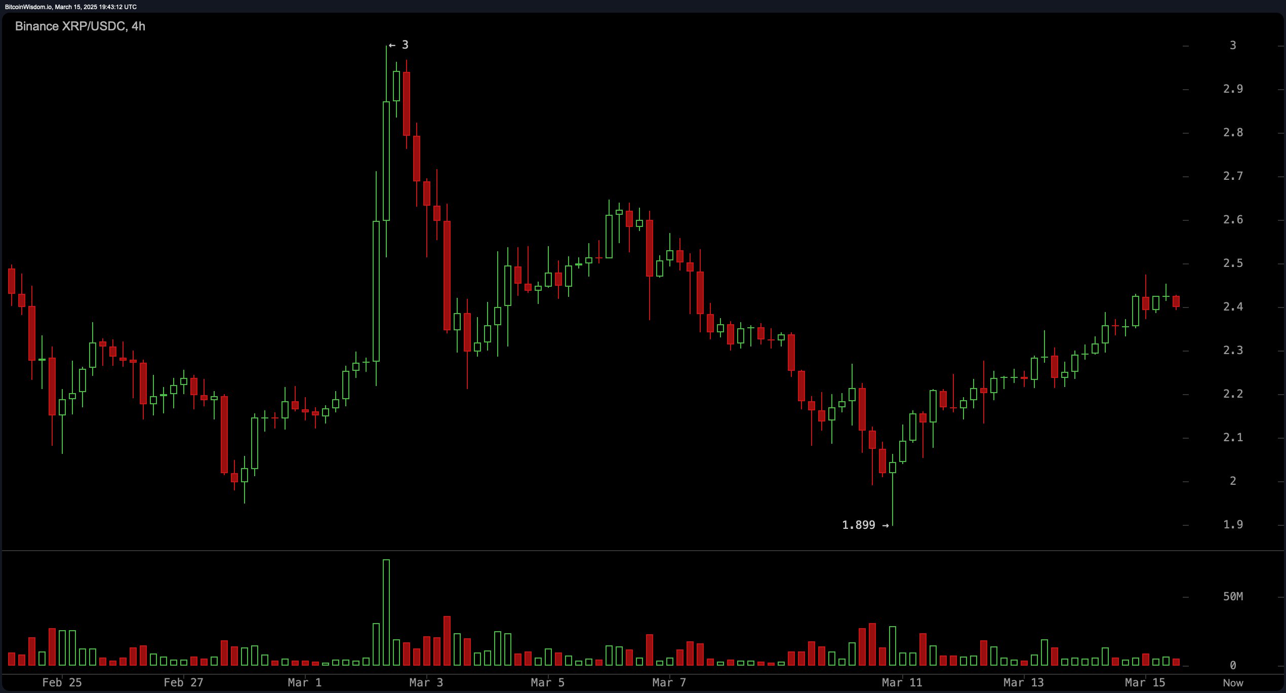 XRP Price Watch: Bulls Eye $3.00 as Key Support Holds image 1