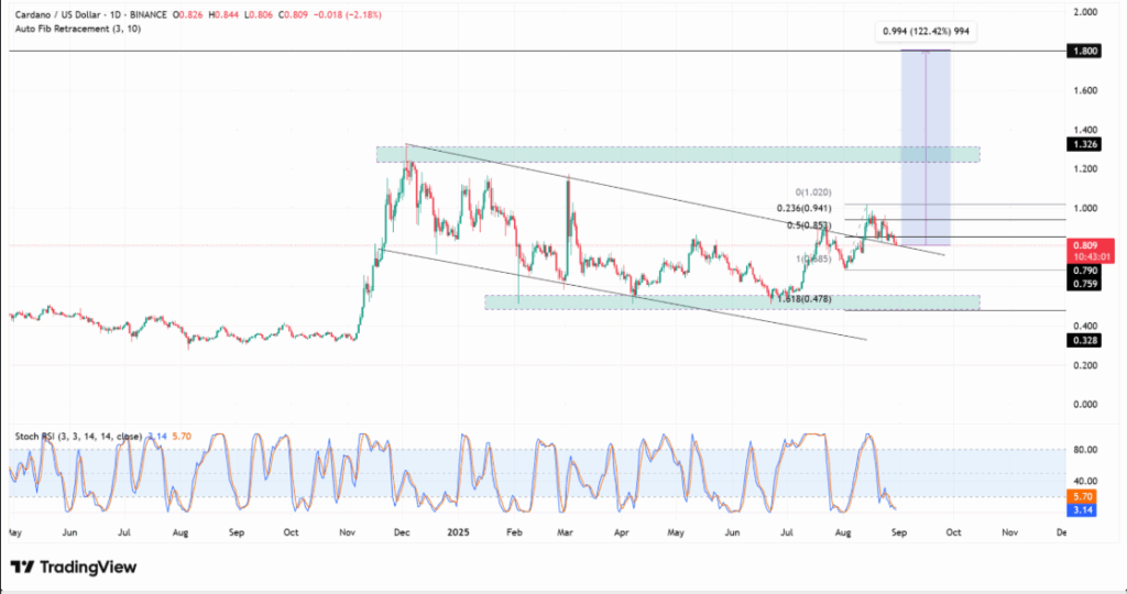 Cardano Price Could Rise Toward $1.32–$1.80 After Retesting $0.85 Support as ETF Optimism Grows image 0