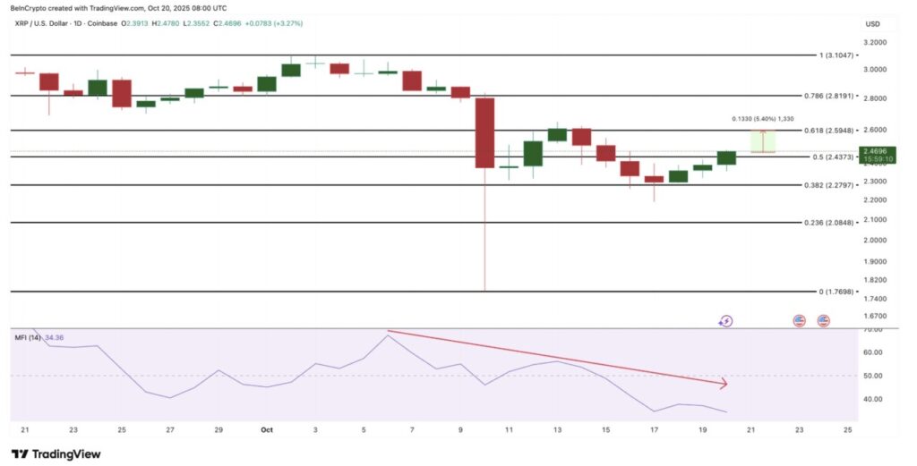 Sinyal Bullish XRP: Tekanan Jual Turun 82%, XRP Hanya Butuh Dorongan 5% untuk Breakout? image 2