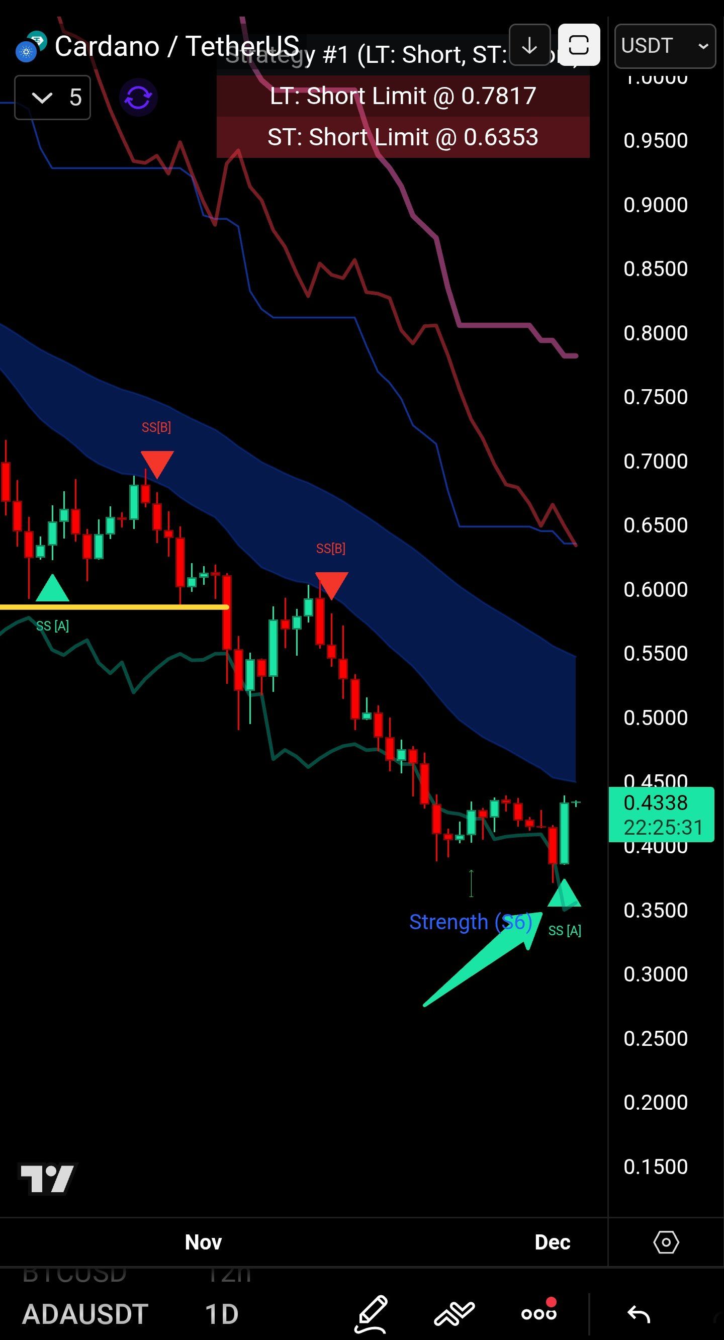 Cardano Touches 20-Day SMA but Bulls Eye Retest of Further Resistance at $0.50