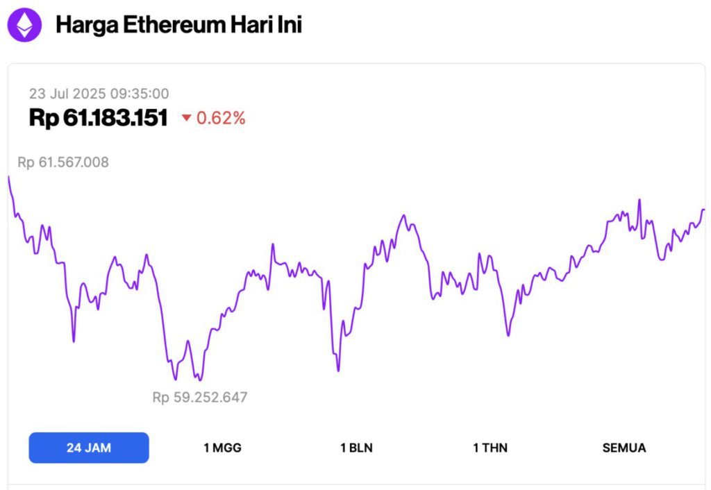 Harga Ethereum Bertahan di $3.700 Hari Ini (23/7/25): Mampukah ETH Melonjak ke $4.000? image 0