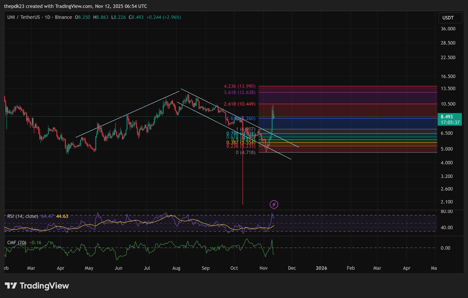 Uniswap steigt um 70%, da 100M. Token Burn Proposal Whale Runze auslöst