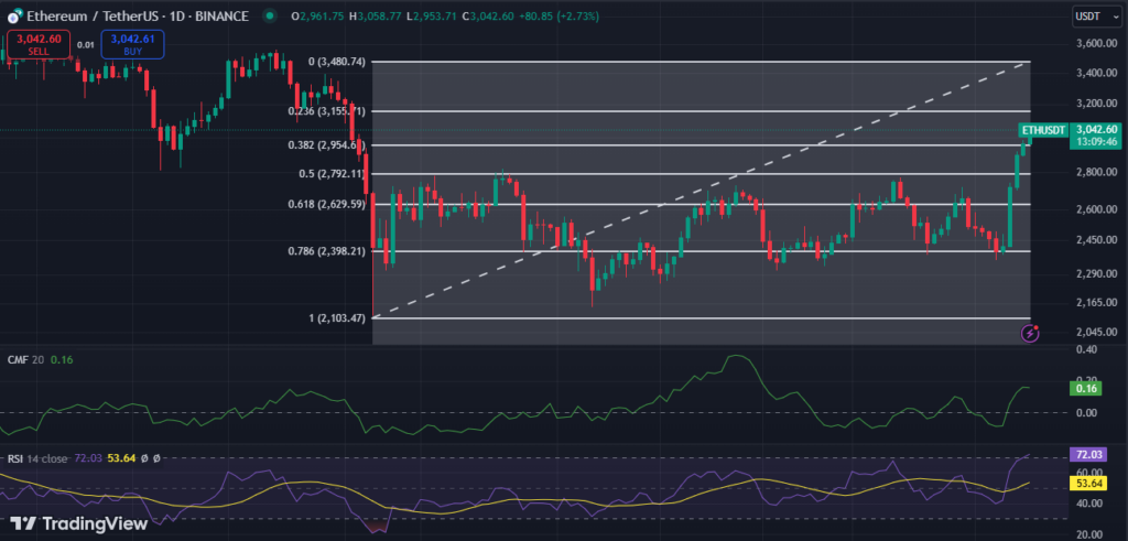 Ethereum (ETH) Breaks $3000 After Prolonged Struggle image 3