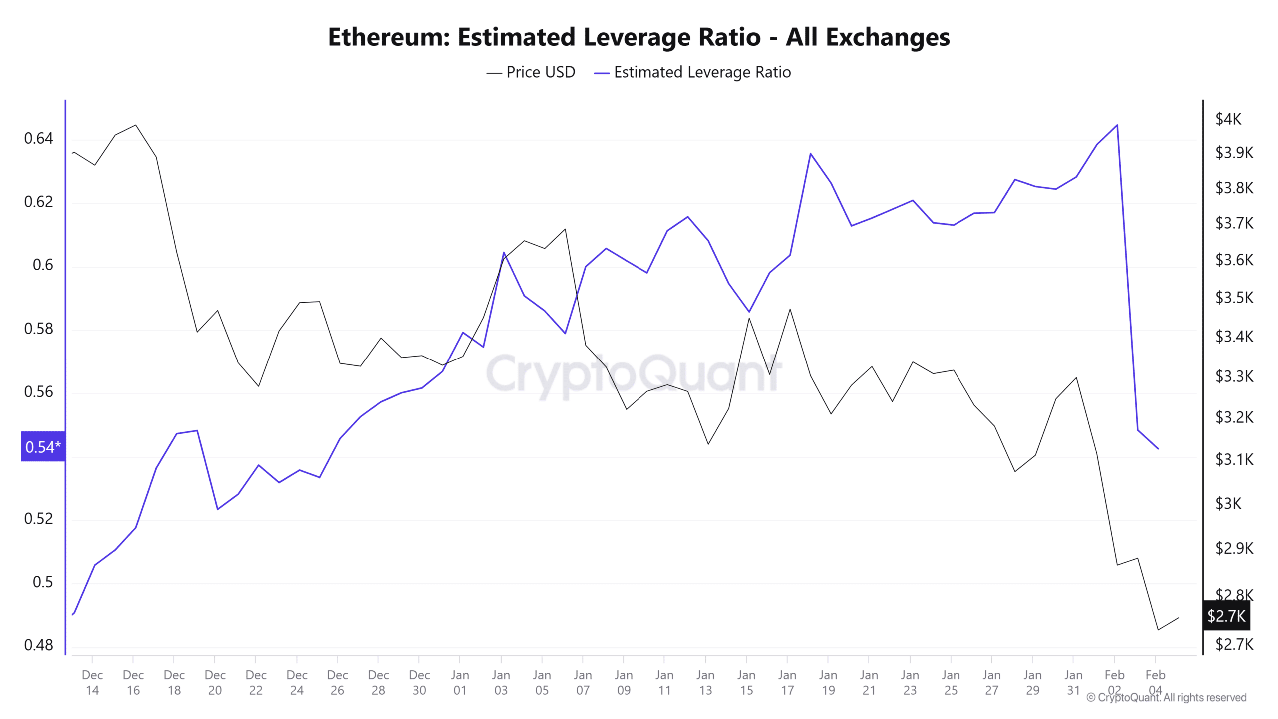 Ethereum’s Leverage Ratio Declines as 375K ETH Withdrawn from Derivative Exchanges Amid Market Volatility image 0