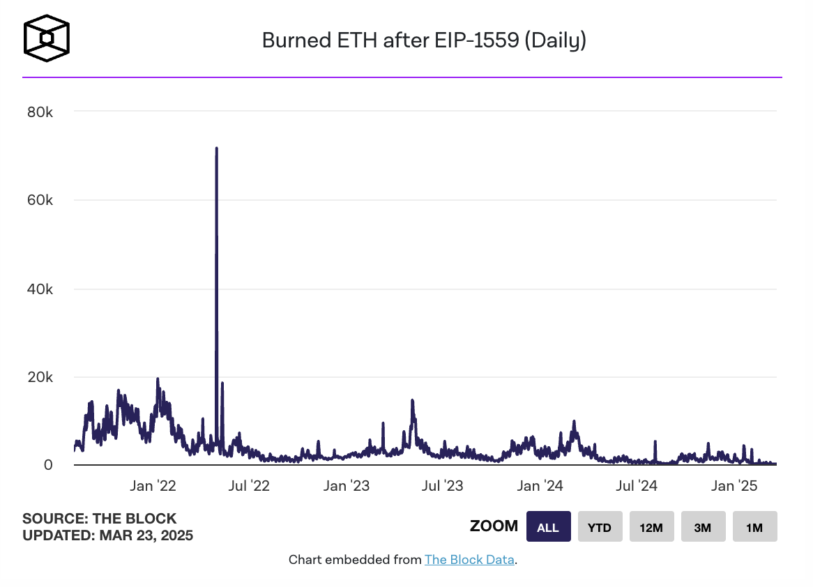 以太坊的成长阵痛：从ETF“失血”到链上疲软，ETF质押能提振市场吗？ image 2