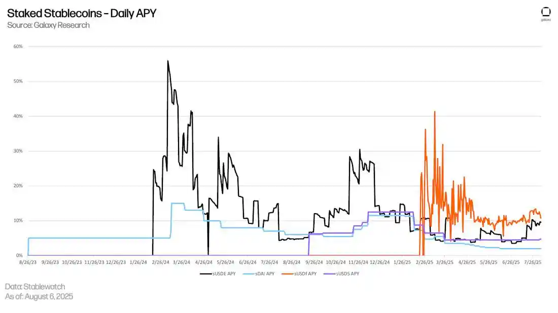 從穩定幣到DeFi，鏈上收益發展到哪一步了？ image 8