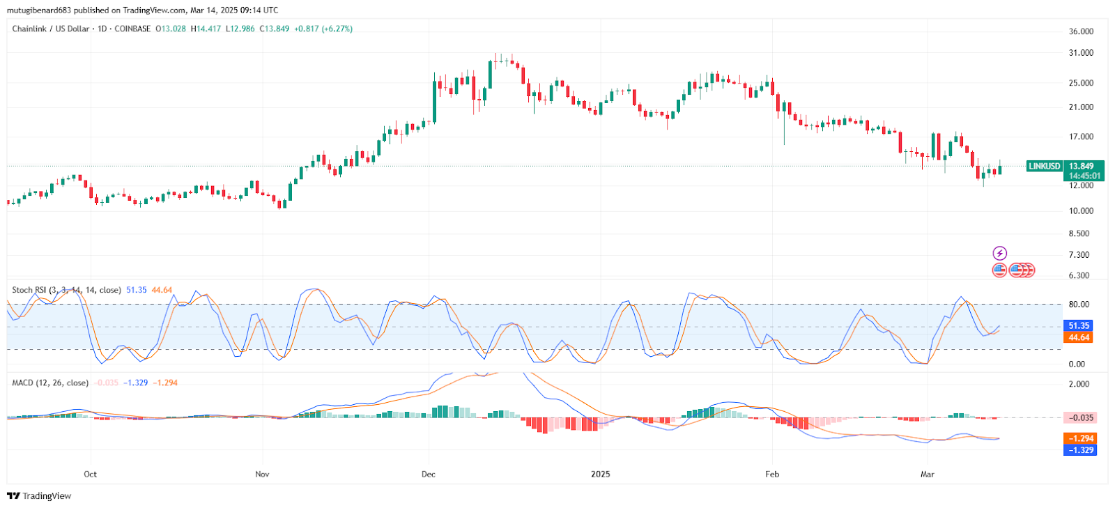 Chainlink Tests Critical Support, Eyeing Rebound Toward $24 image 1