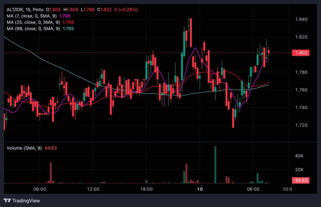 Market Sinyal Harian: Potensi Pergerakan Crypto per 10 Oktober 2024 image 1