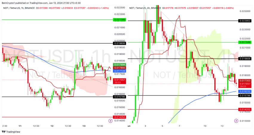 Цена Notcoin (NOT) упала на 40%: за какими уровнями следить image 1
