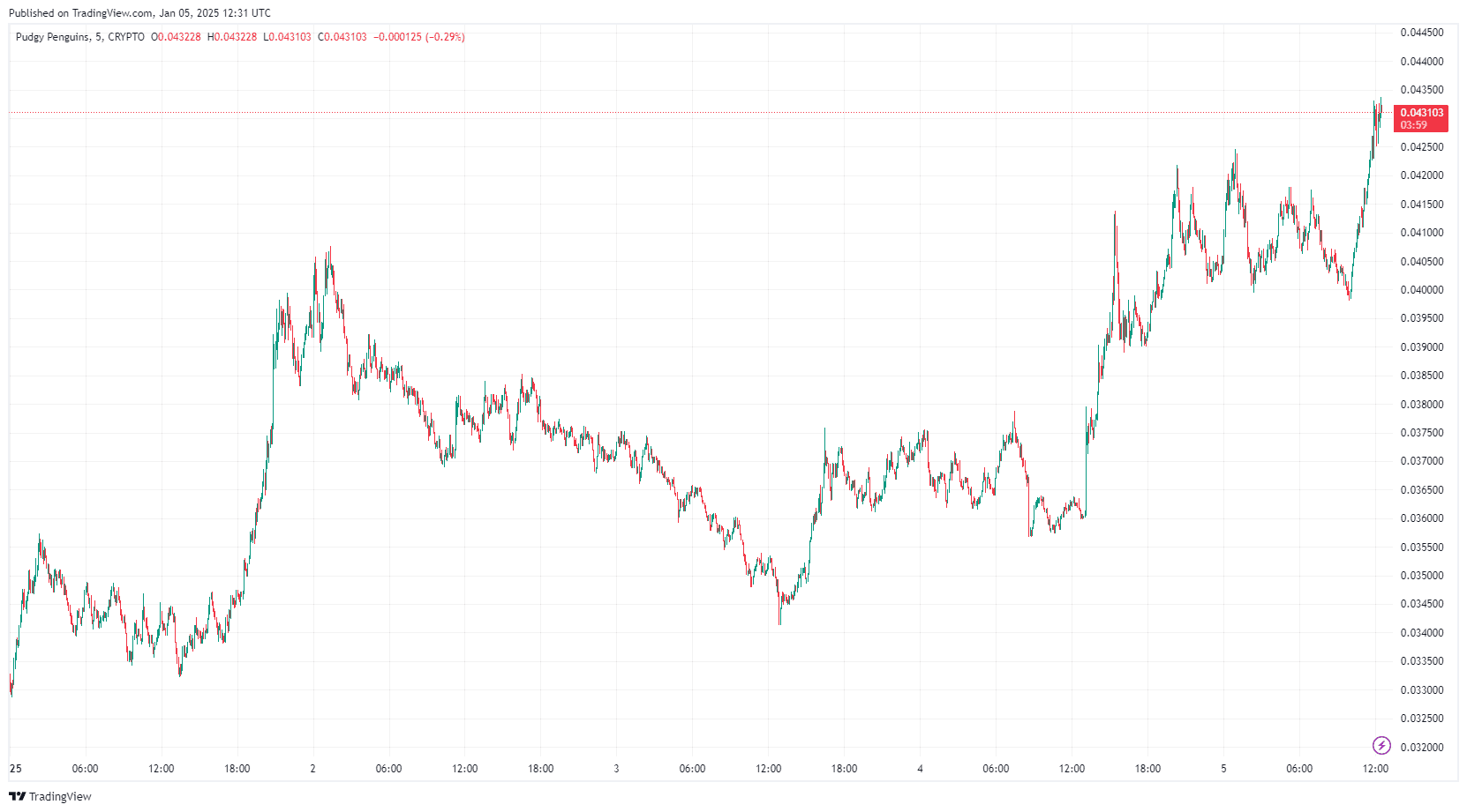 Pudgy Penguins Price Prediction: PENGU Token Surges Amid Falling NFT Sales