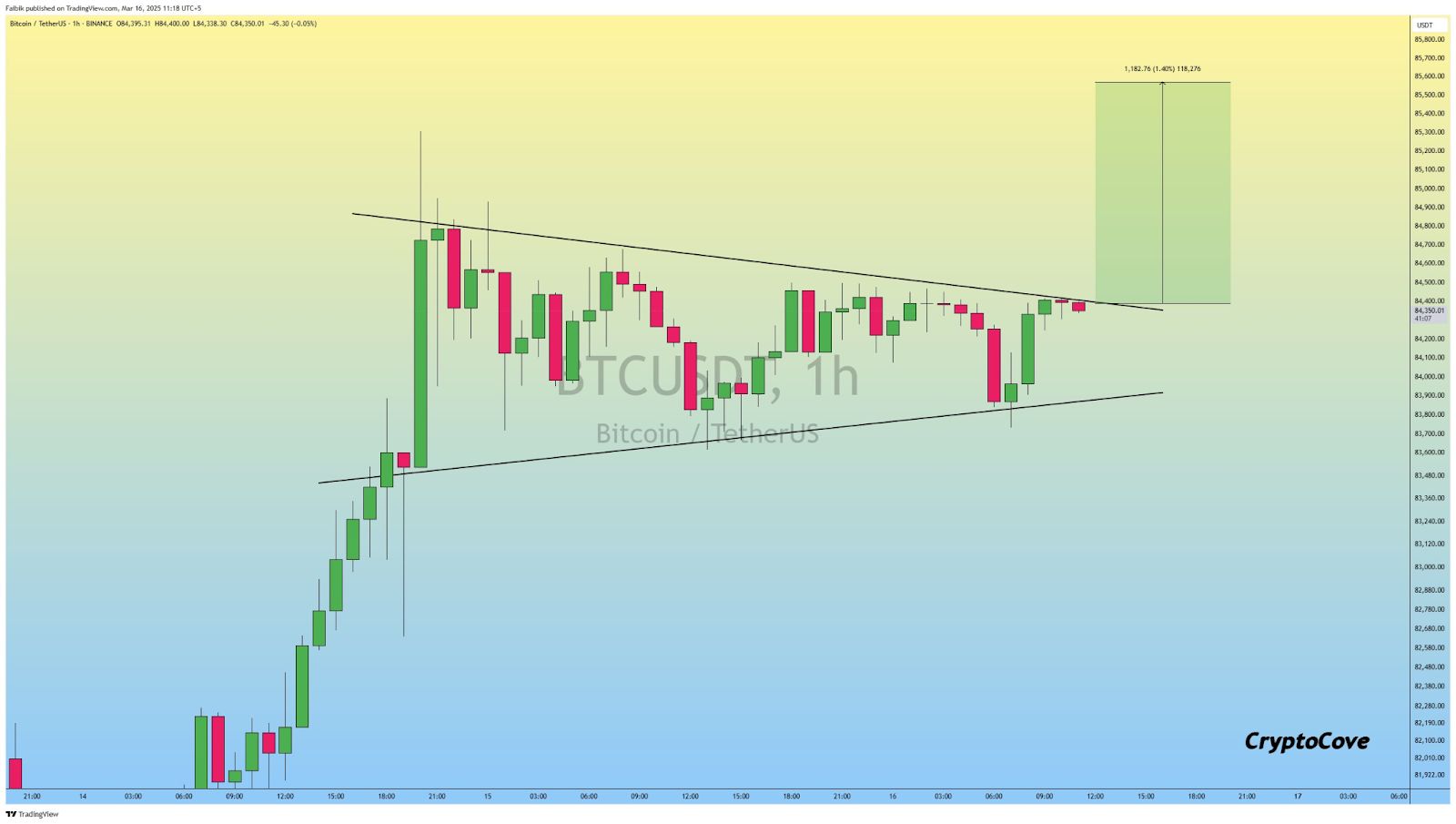 Bitcoin on the Brink of a Bullish Breakout with Pennant Formation image 1