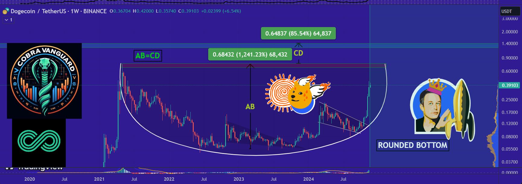 Аналитик говорит, что Dogecoin продолжит расти, и определяет структуру с округлым дном image 0