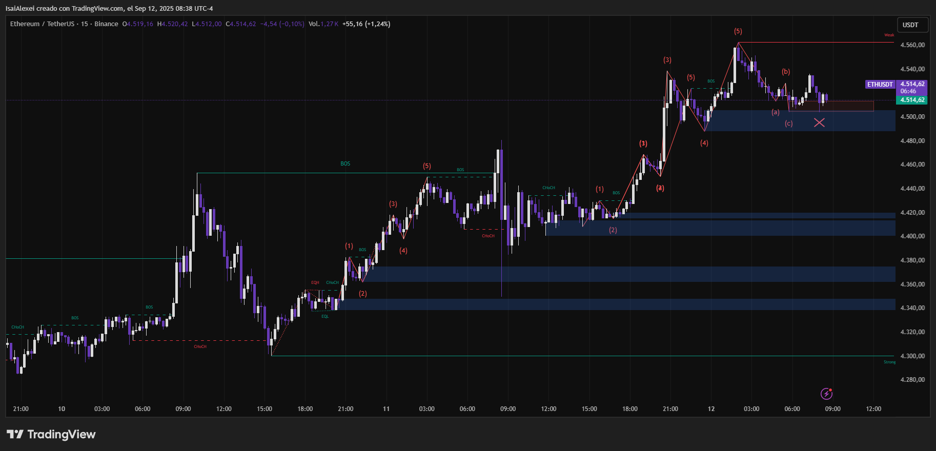 El repunte del S&P y las apuestas por una bajada de tipos enmarcan el próximo movimiento de Ethereum image 3