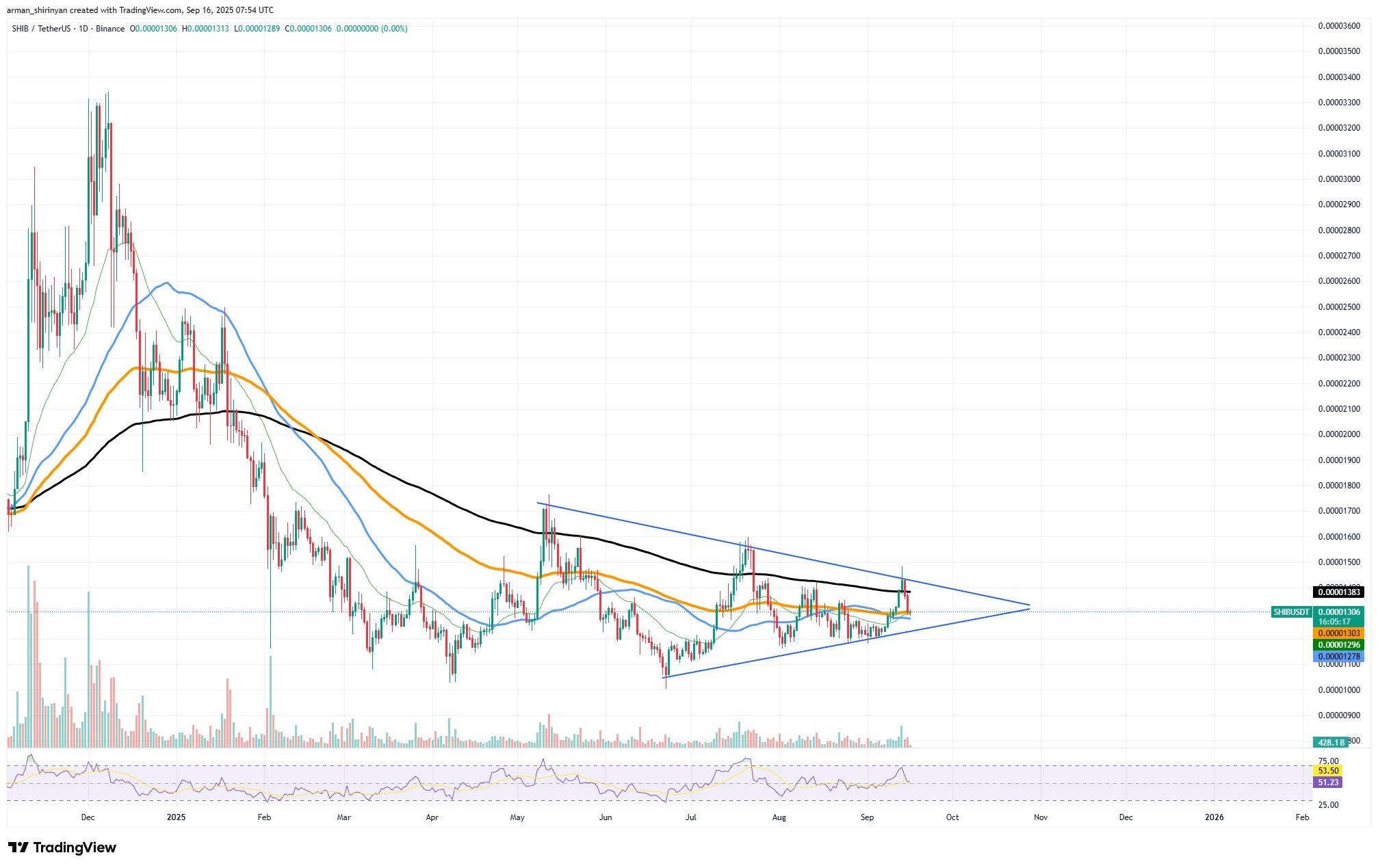 Shiba Inu Faces Crucial $0.000013 Support; Triangle Pattern Suggests Possible Breakout or Further Decline image 0