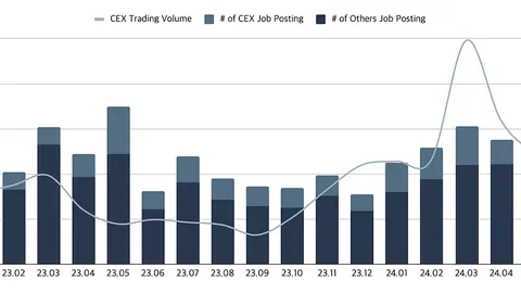 Web3 job market semi-annual report: Jobs surge after Bitcoin ETF approval