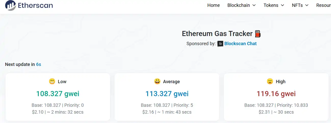 Phí Gas Ethereum tăng vọt lên 113 Gwei
