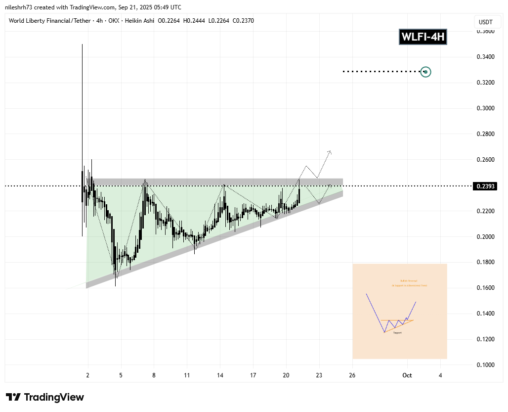 Is World Liberty Financial (WLFI) Coiling Up for a Breakout? Key Pattern Formation Suggests So! image 1