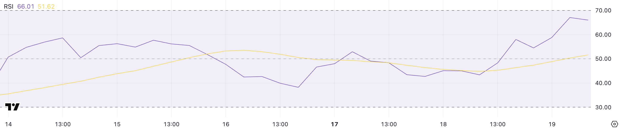 Hyperliquid (HYPE) Surges 15% as Indicators Signal Further Gains image 2