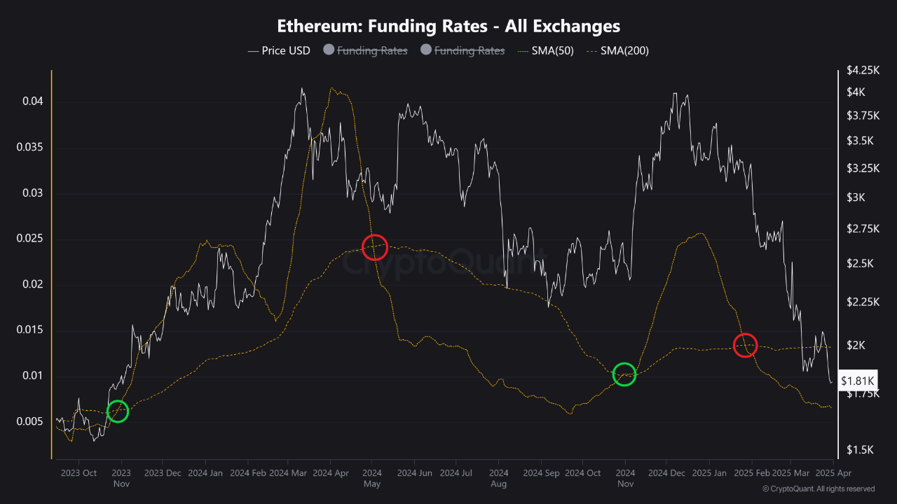 Урок истории ETH: пересечения SMA ранее сигнализировали о крупных изменениях цен image 1
