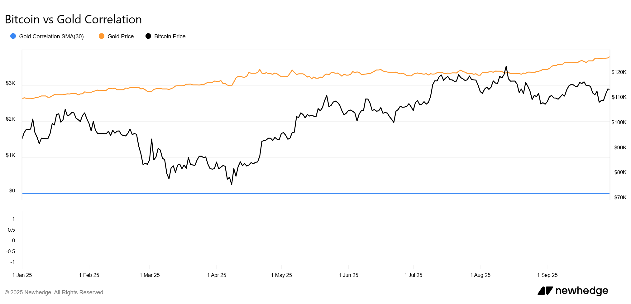 Bitcoin vs Oro: XAU supera a BTC en el tercer trimestre image 11