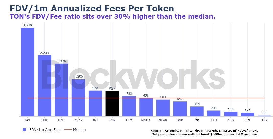 研究：TON的这些局限或让其难以成为下一个SOL或ETH image 3