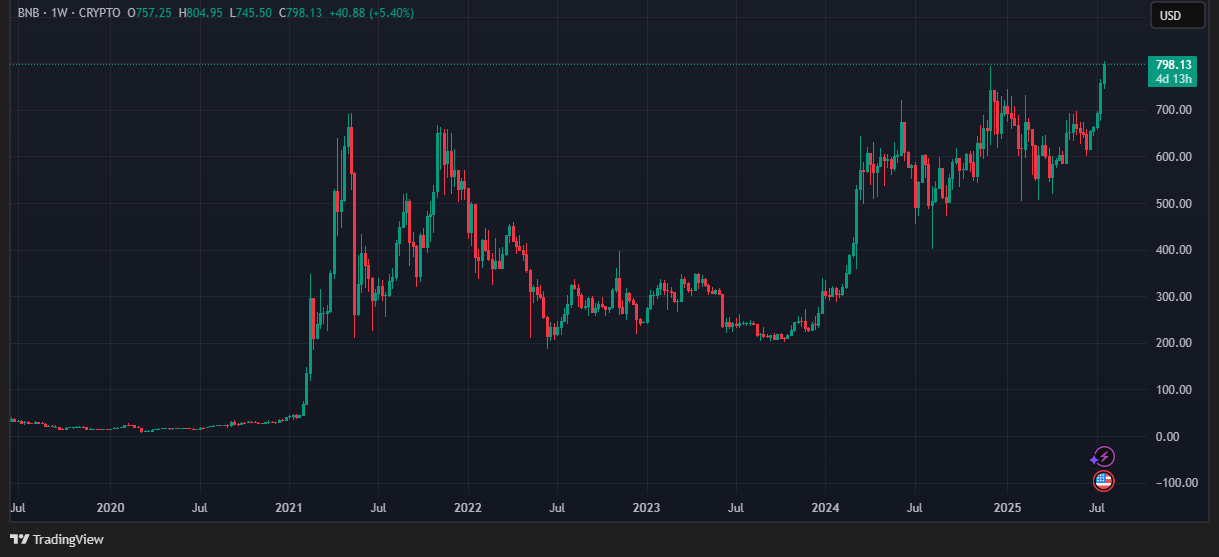 BNB Chain anticipó el máximo histórico de su criptomoneda