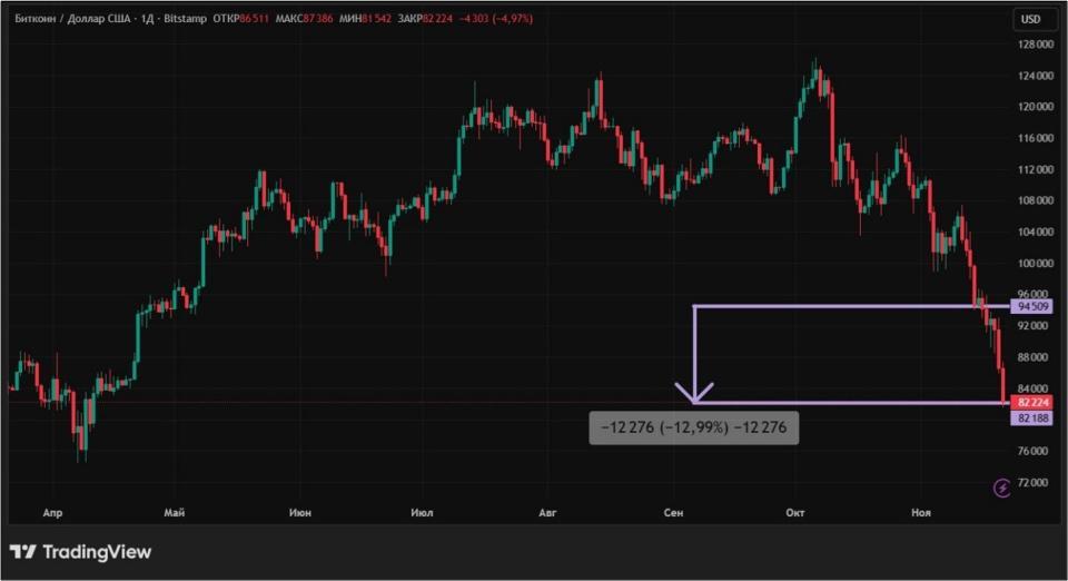 Киты продают и политики не помогают: чем обернется обвал крипторынка image 0
