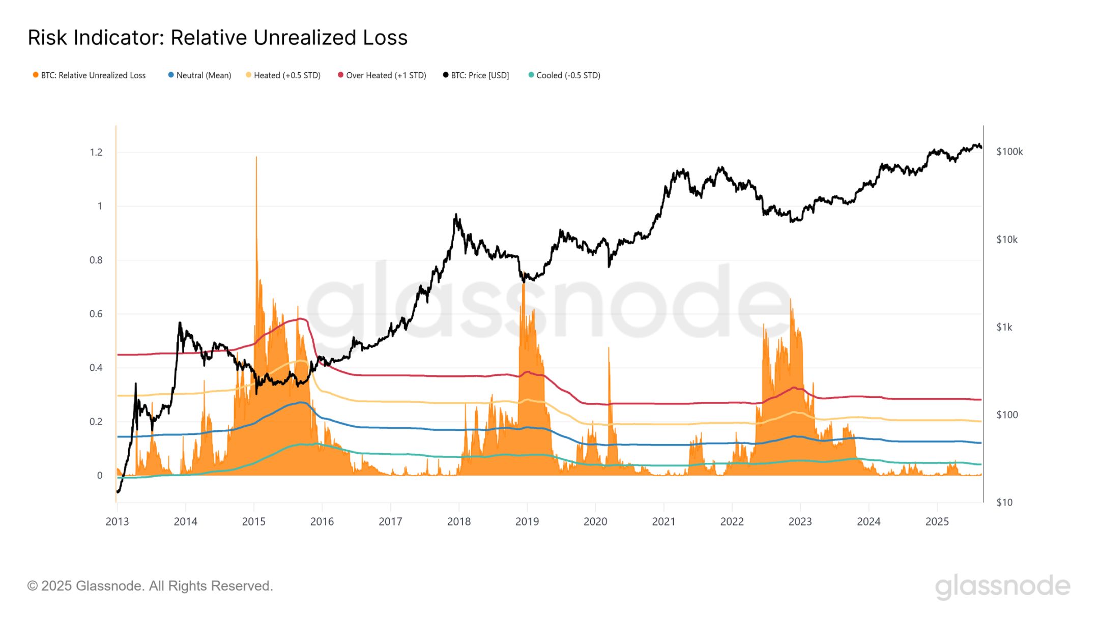 ビットコインは安値を買う前に 95,000 ドルまで下落するでしょうか? image 4