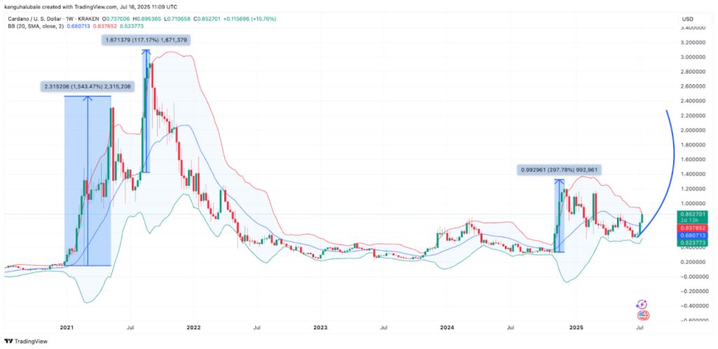 ADA có thể đạt mốc 3 USD? Cardano đứng trước cơ hội tăng 216% image 1