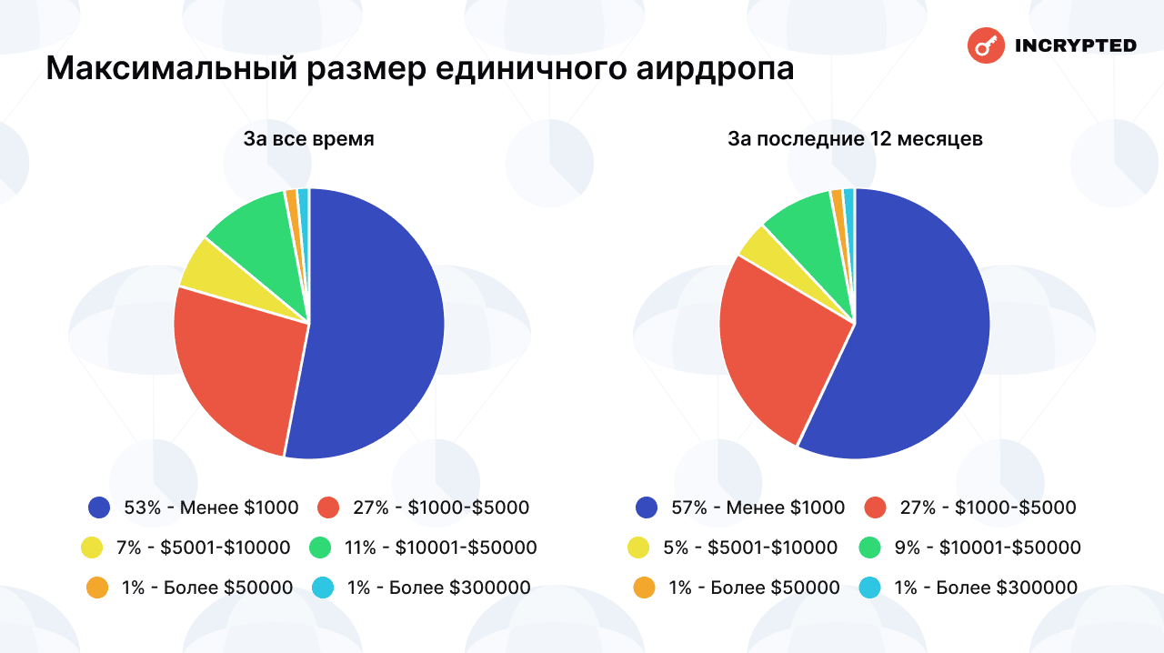 Сколько читатели Incrypted заработали на аирдропах — результаты опроса image 18