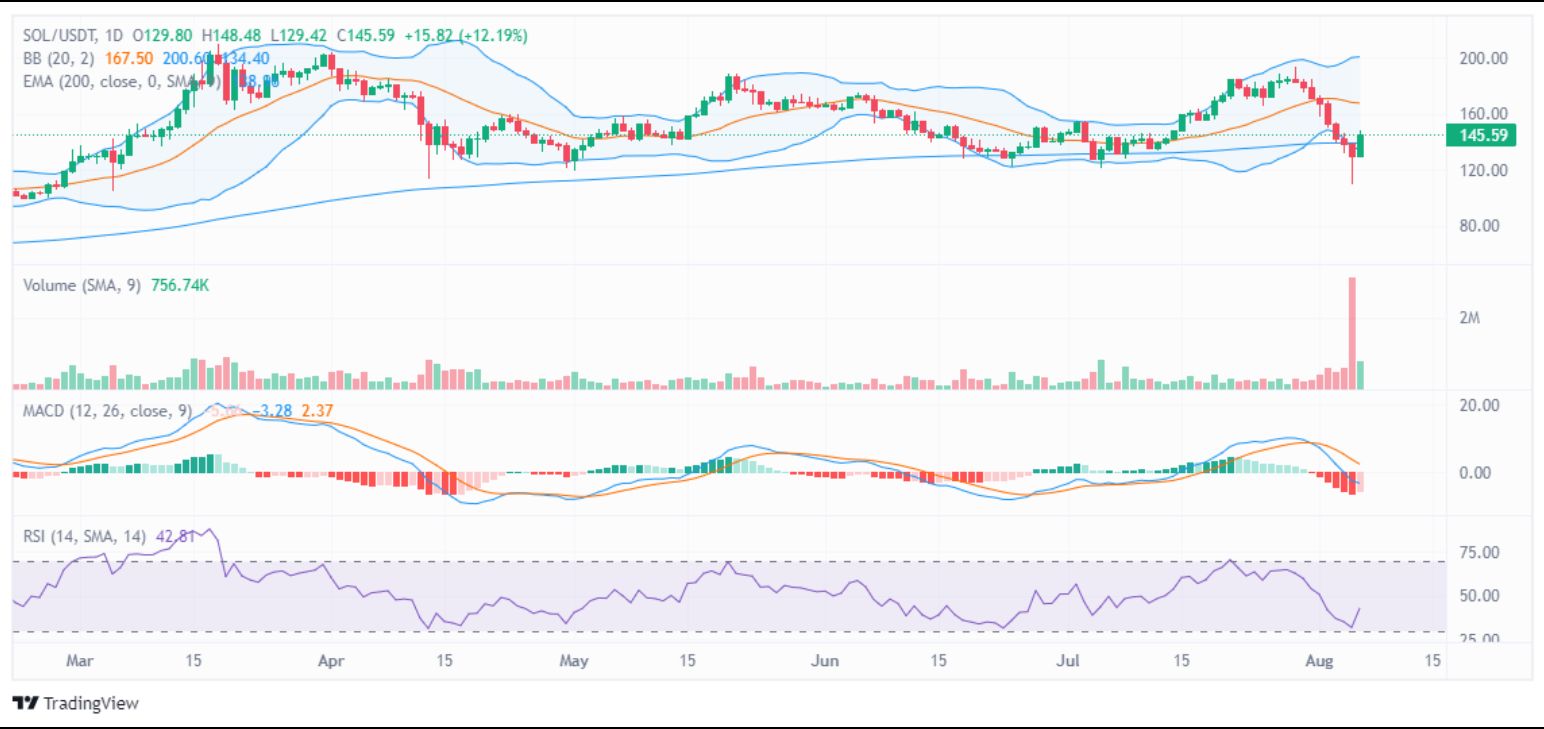 SOL Bounces from Support While TAO Surges: What’s Next for Investors? image 3