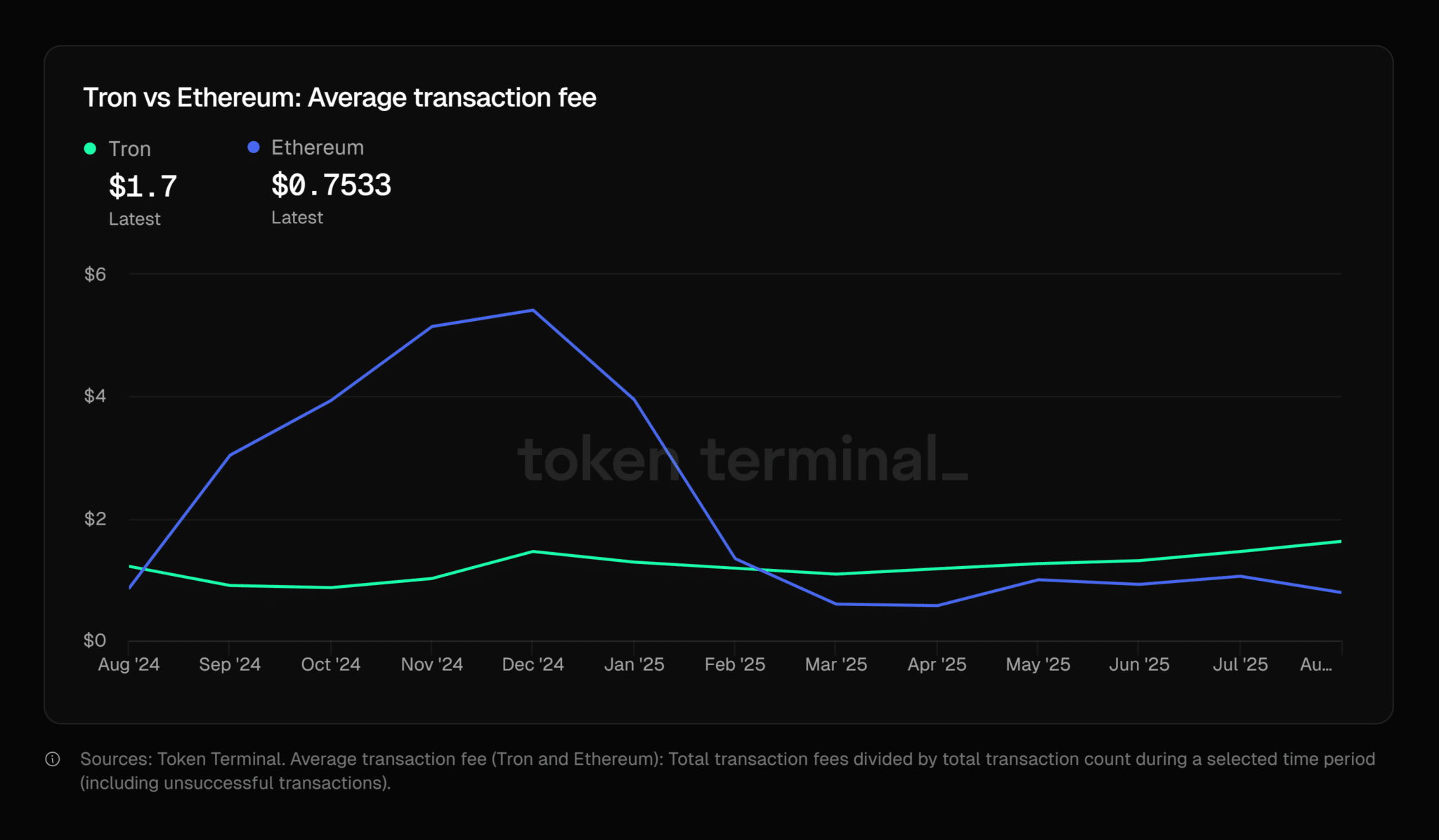 La rebaja de tarifas de Tron se acerca a su aprobación mientras Ethereum reduce costes image 1