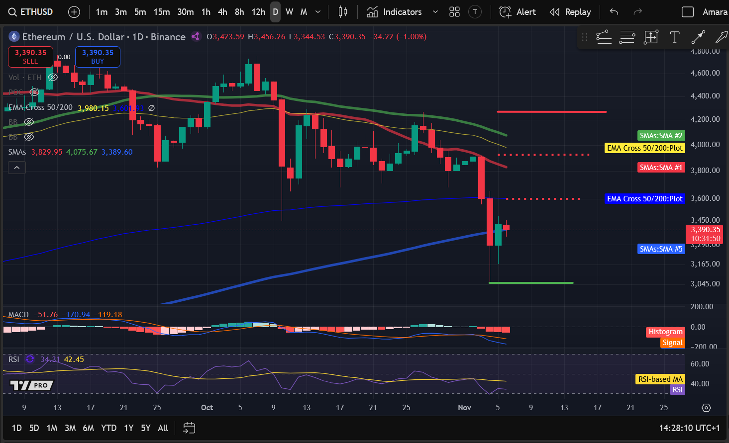 Анализ цен на криптовалюты 11-6: BITCOIN: BTC, ETHEREUM: ETH, SOLANA: SOL, POLKADOT: DOT, OPTIMISM: OP