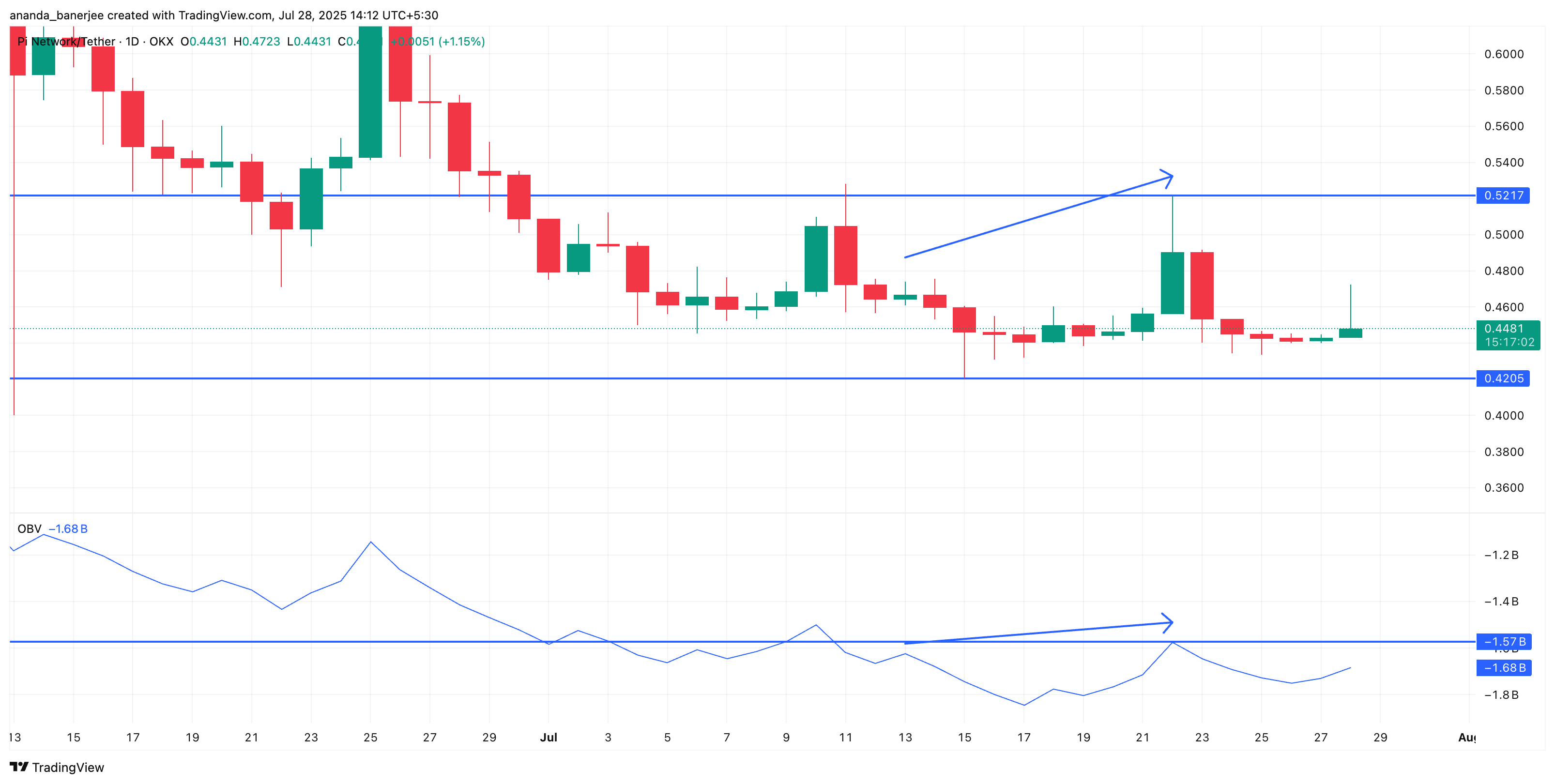 Pi Coin Reversal in Sight? 3 Bullish Patterns Suggest It Might Be image 0