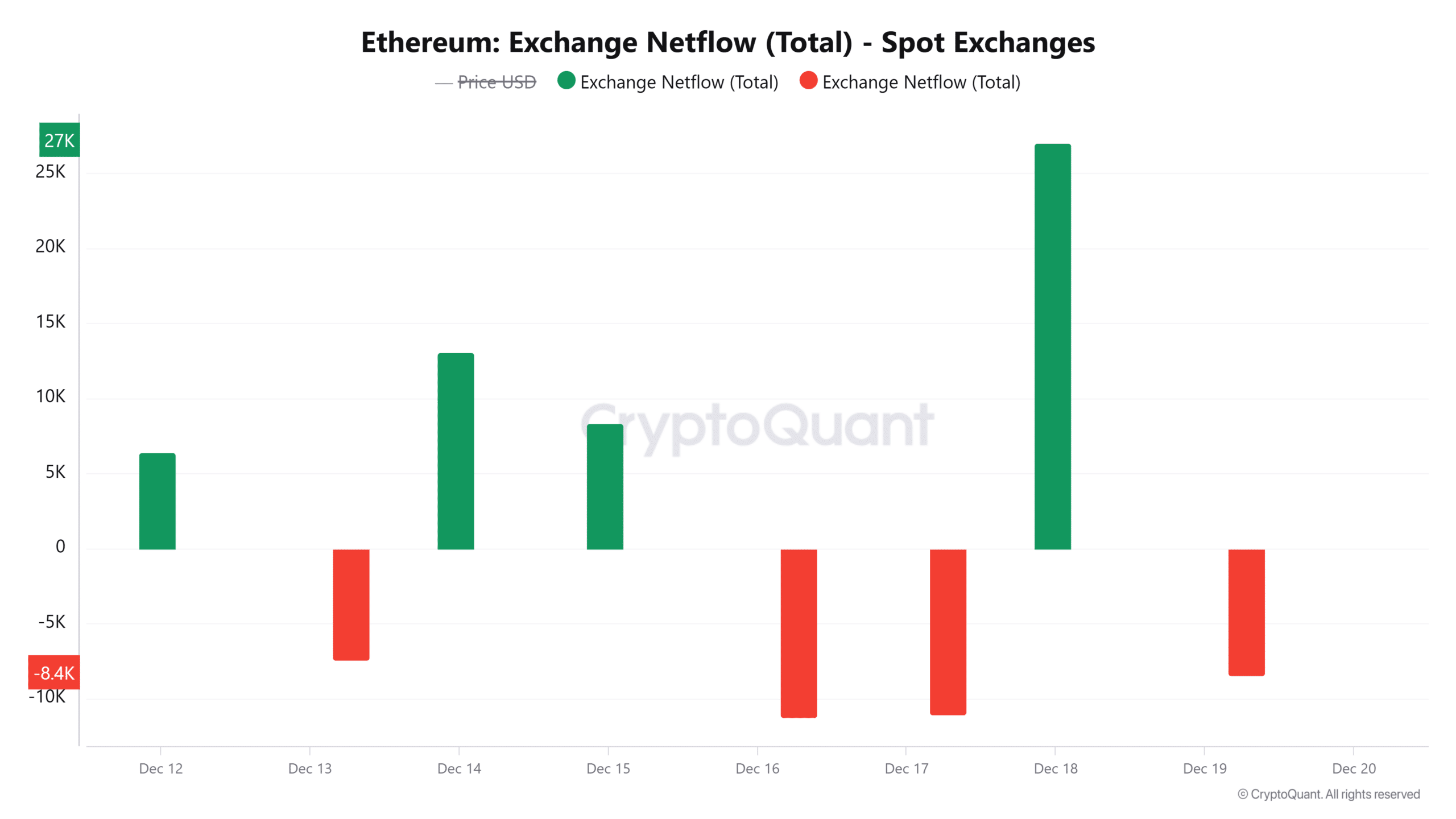Ethereum Sell-Off: Whales Move $200M While Exchange Inflows Hit Weekly High image 1