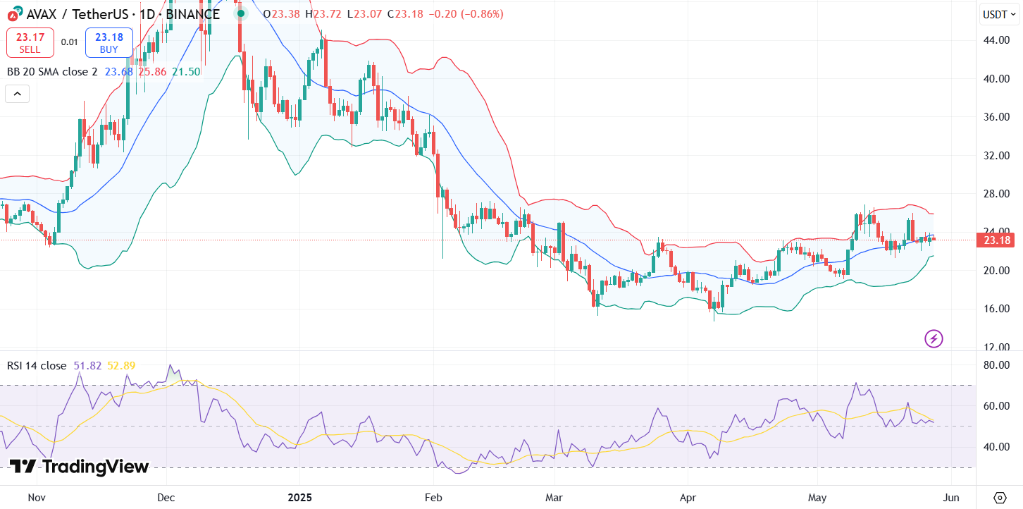 Analysts Turn Bullish on Avalanche, AVAX Ready to Explode? image 0