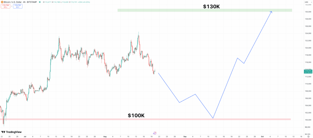 توقعات سعر بيتكوين: هل يتراجع إلى 100 ألف دولار قبل انطلاقة جديدة نحو 130 ألف دولار؟ image 1
