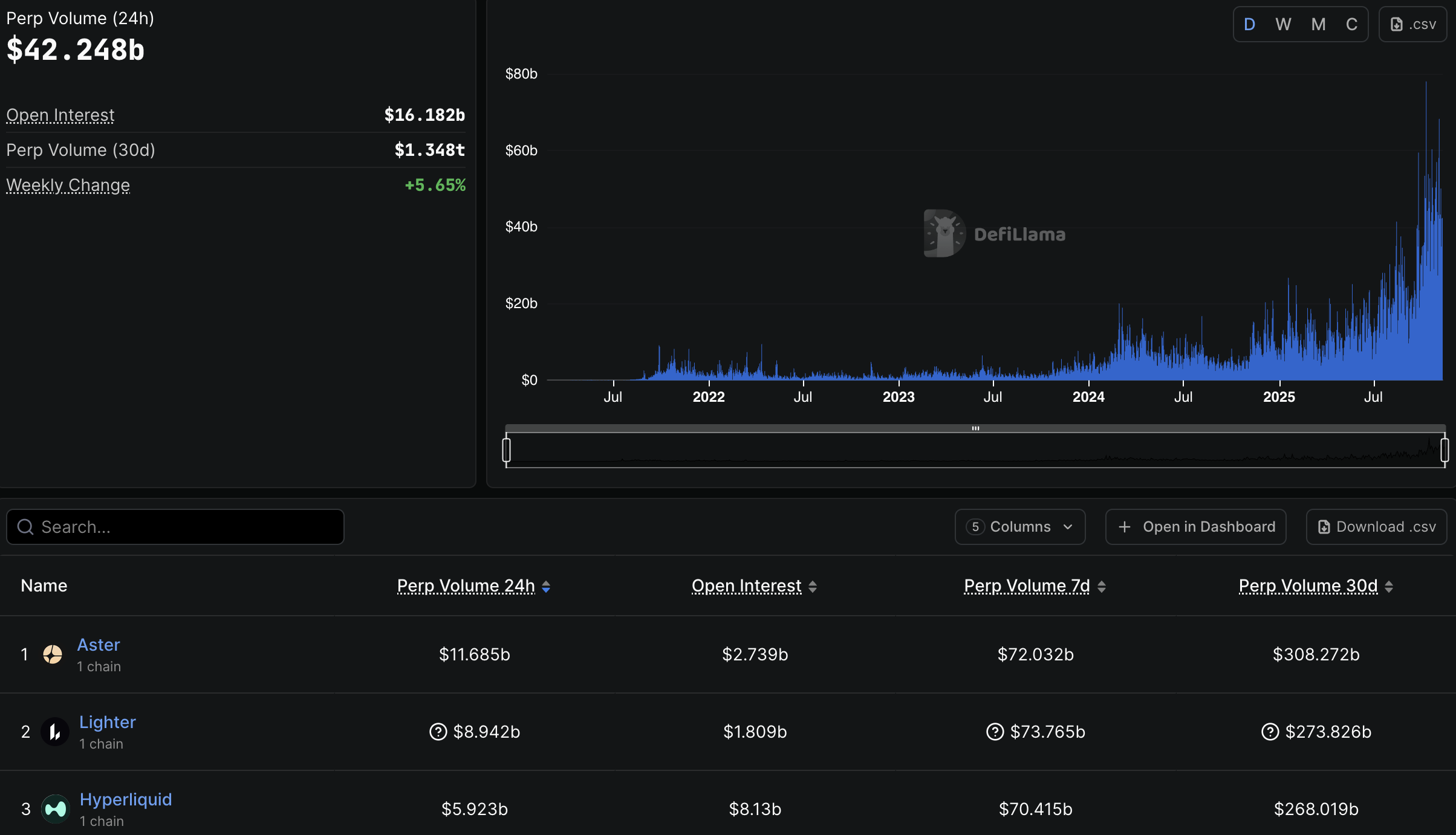 ASTER Becomes #1 DEX with $12B Volume – Still 53% Below Peak! image 1