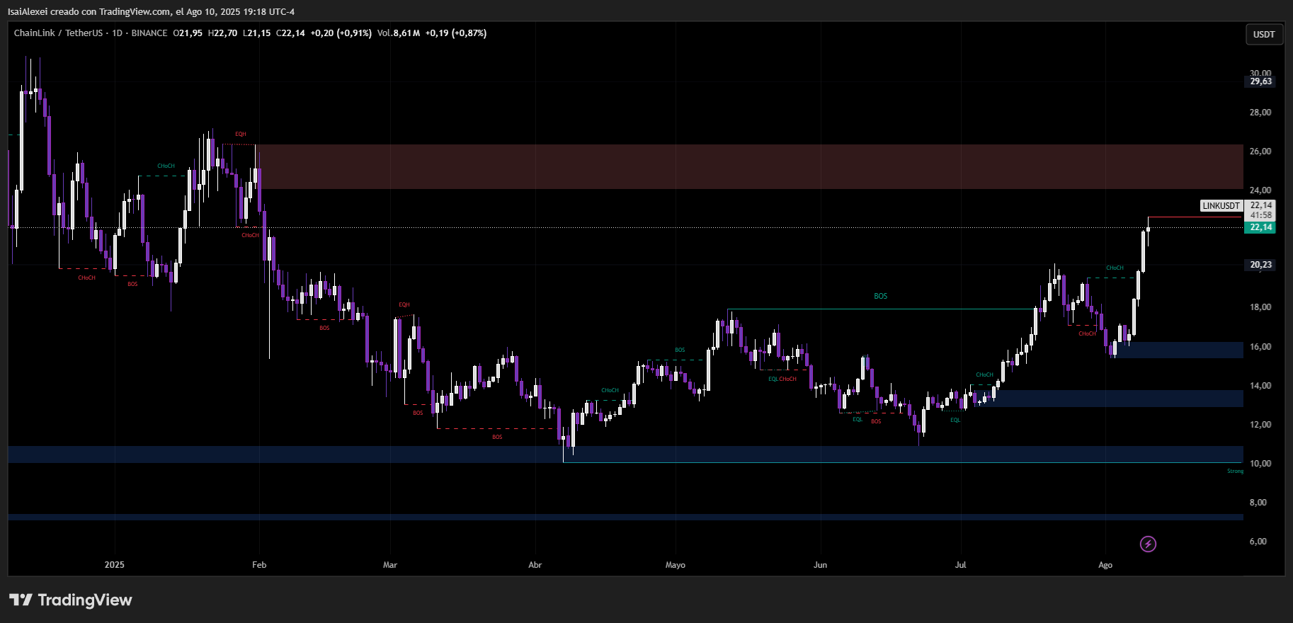 Golden Cross y la demanda institucional impulsan a Chainlink hacia objetivos de precios más altos image 0