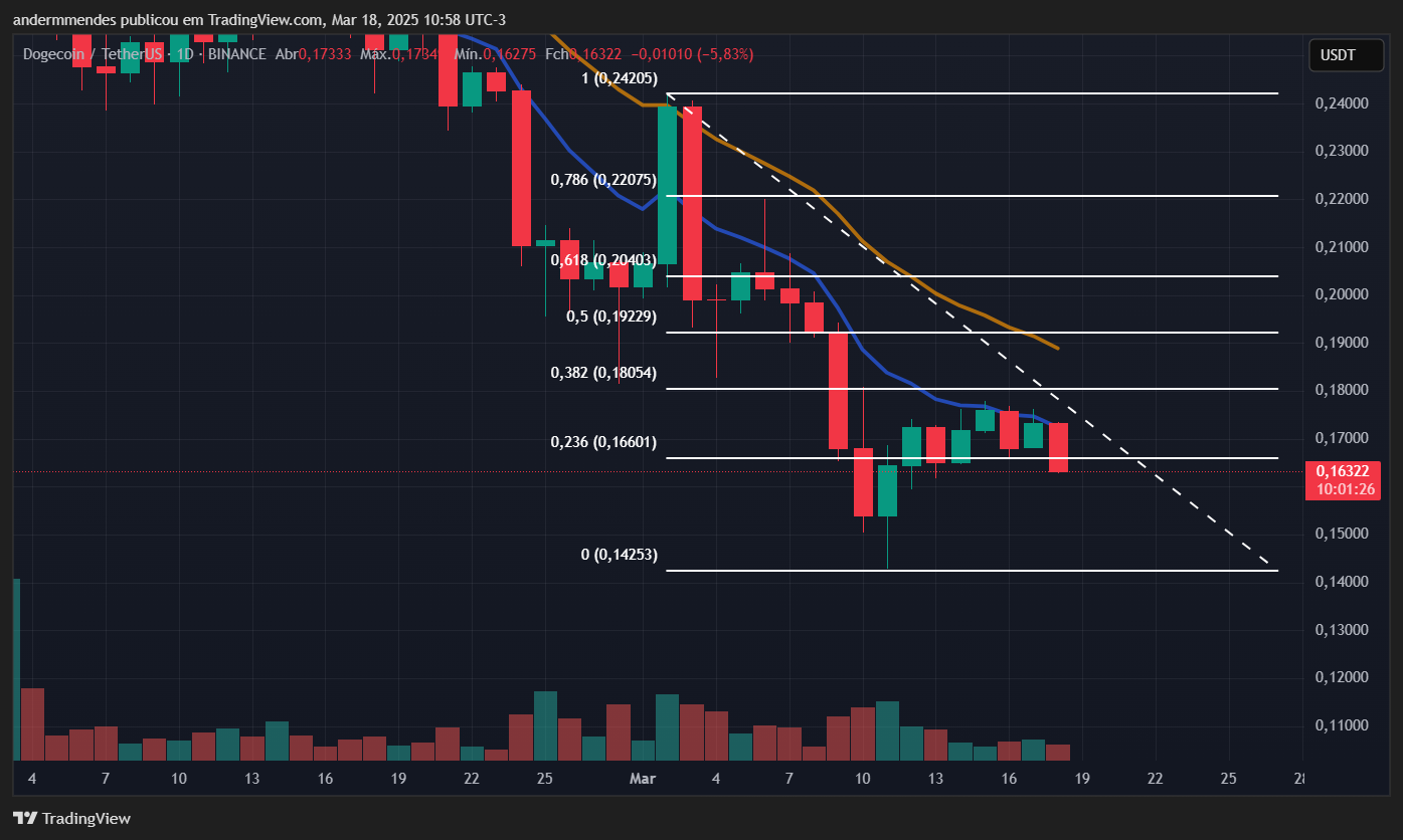 Dogecoin em momento crucial: para qual lado irá o preço? image 3