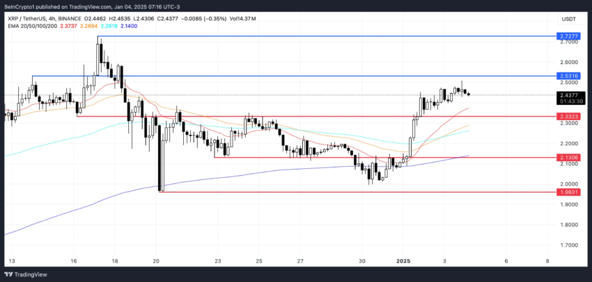 El precio de Ripple (XRP) se consolida con ganancias modestas de 2,2%, ¿qué significa?