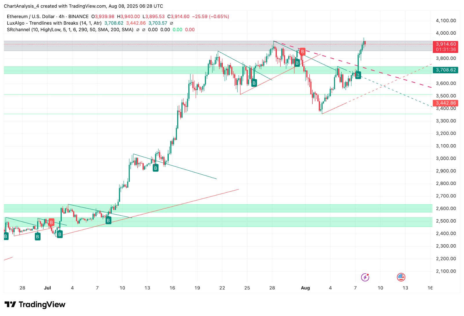 Prediksi Harga Ethereum (ETH) untuk 9 Agustus image 3
