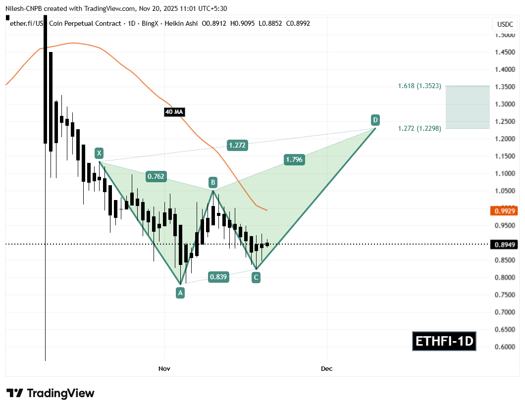 ether.fi (ETHFI) To Make Rebound? Key Emerging Pattern Formation Suggest So! image 1