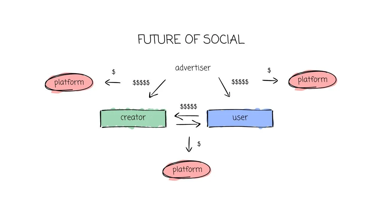 SocialFi 2.0: Turning mistakes into successes, attention is a new financial asset image 5