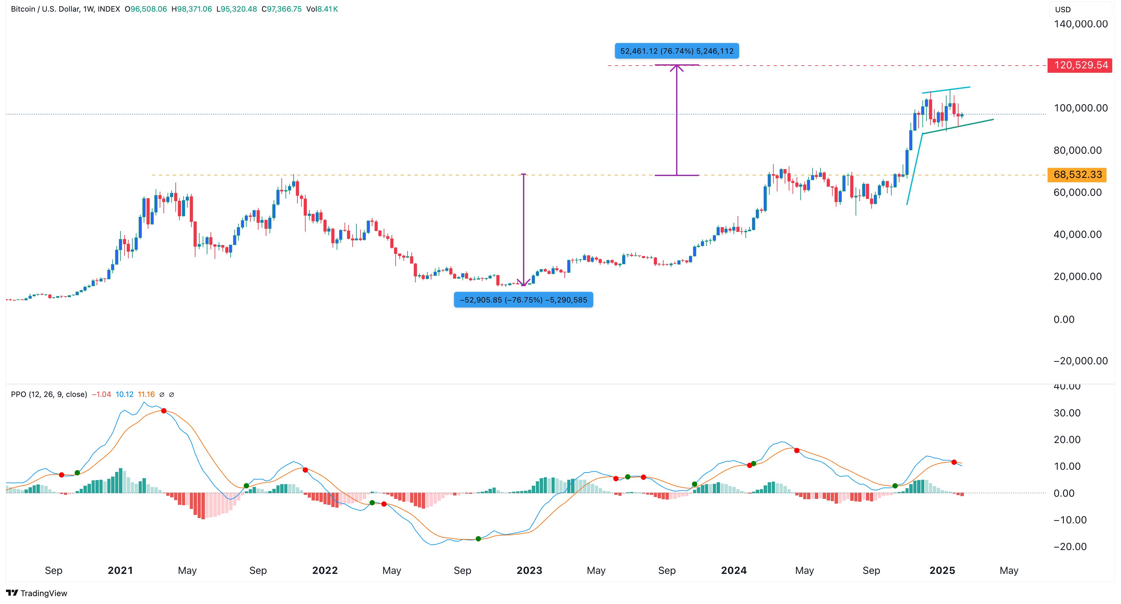 Dogecoin Kurs Prognose: Erreicht DOGE zuerst 0,10 USD oder 1 USD? image 1