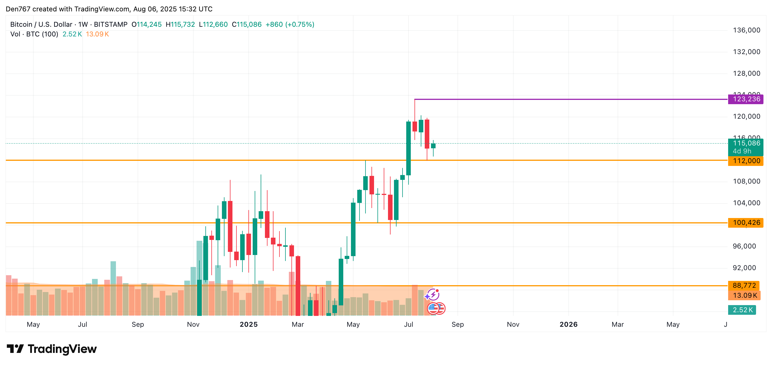 Bitcoin Price Analysis: Potential for Growth Towards $116,000 Amid Weaker Bear Sentiment image 3
