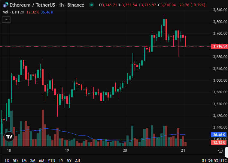 Crypto Market Update: ETH, SOL, and XRP Show Diverging Trends Amid Increased Volatility image 1