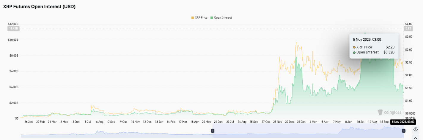 XRP-Preisvorhersage: Steigendes Open Interest signalisiert volatile Tage für XRP image 1